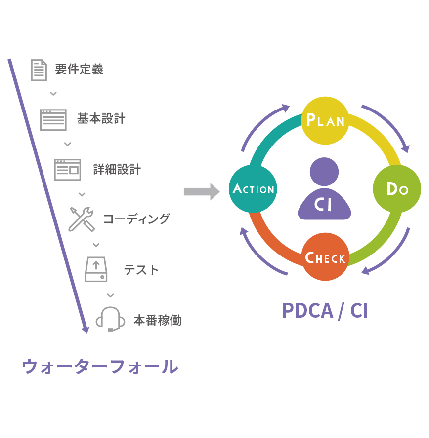 開発現場の改善イメージの図